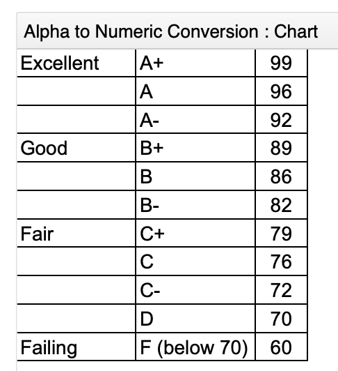 Alpha to Numeric Conversion Chart